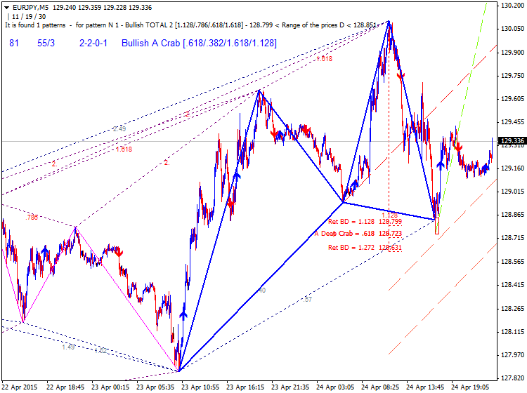 Harmonic Trading-eurjpy-m5-alpari-limited-2.png