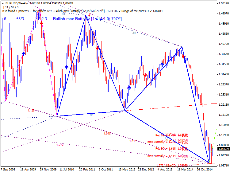 Harmonic Trading-eurusd-w1-alpari-limited-2.png