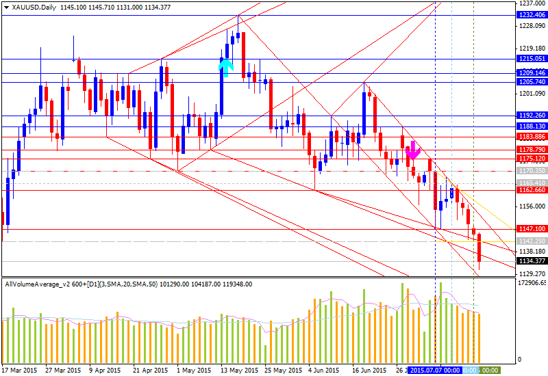 Technical Forecasts-xauusd-d1-alpari-limited.png