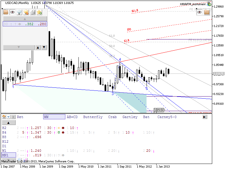 Patterns by HWAFM-usdcad-mn1-metaquotes-software-corp-ww.png