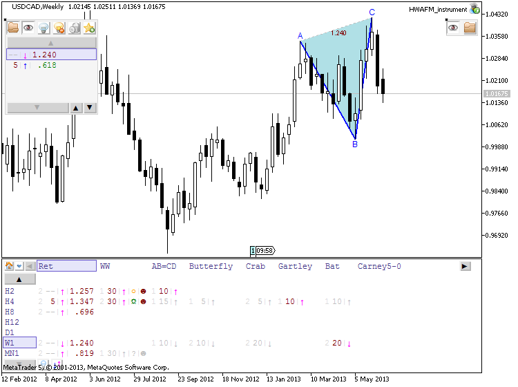 Patterns by HWAFM-usdcad-w1-metaquotes-software-corp-retrecement.png