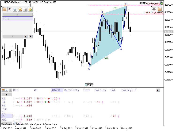 Patterns by HWAFM-usdcad-w1-metaquotes-software-corp-abcd.png