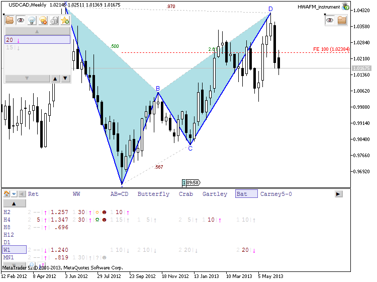 Patterns by HWAFM-usdcad-w1-metaquotes-software-corp-bat.png