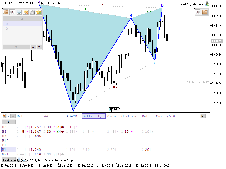 Patterns by HWAFM-usdcad-w1-metaquotes-software-corp-butterfly.png