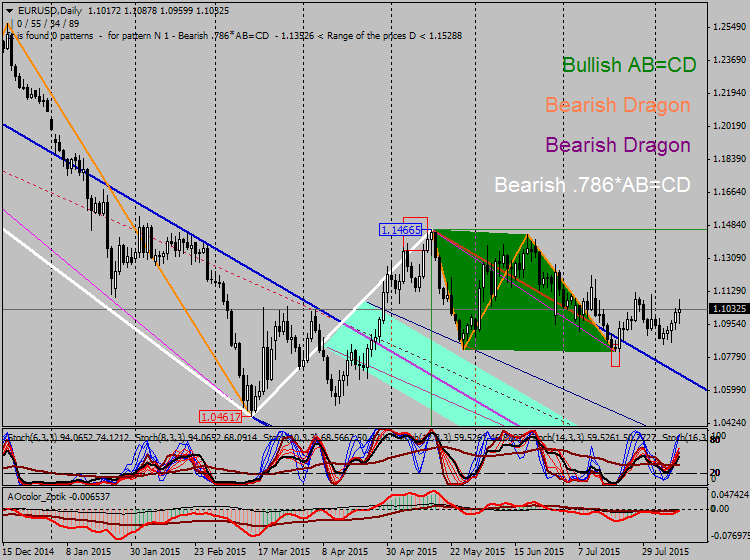 Harmonic Trading-eurusd-d1-alpari-limited-2.png