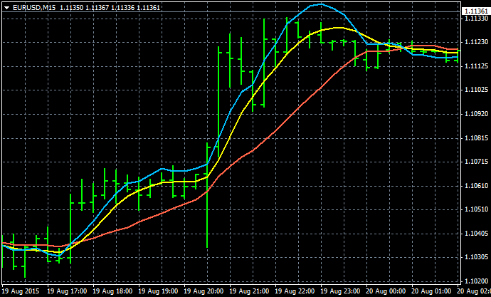 AllAverages T3-LSMA-ILRS Trading System-eurusd-m15-alpari-limited.png