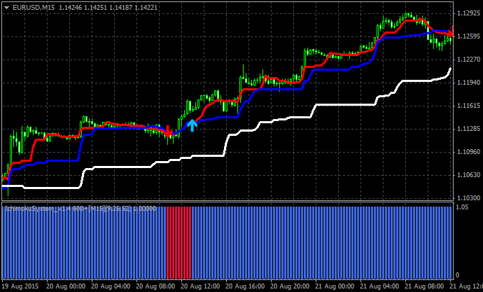 Tenkan Kijun Senkou Span Trading system-buy2.png