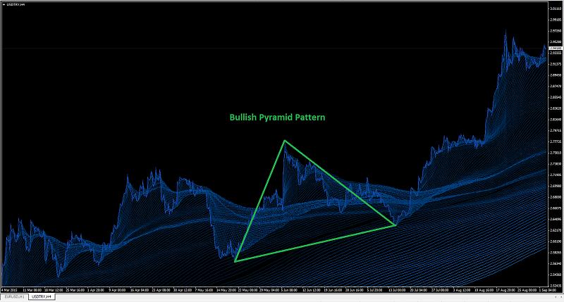 Pyramid Pattern Indicator-usdtry-bullish-pyramid-pattern.jpg