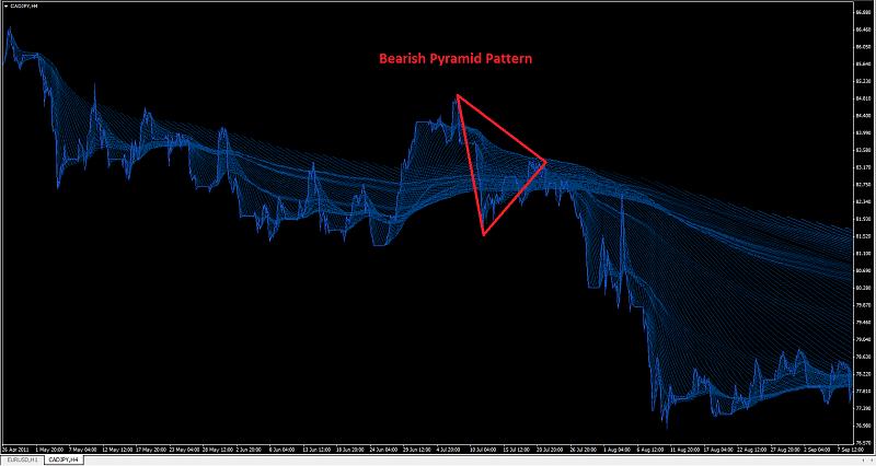 Pyramid Pattern Indicator-cadjpy-bearish-pyramid-pattern.jpg