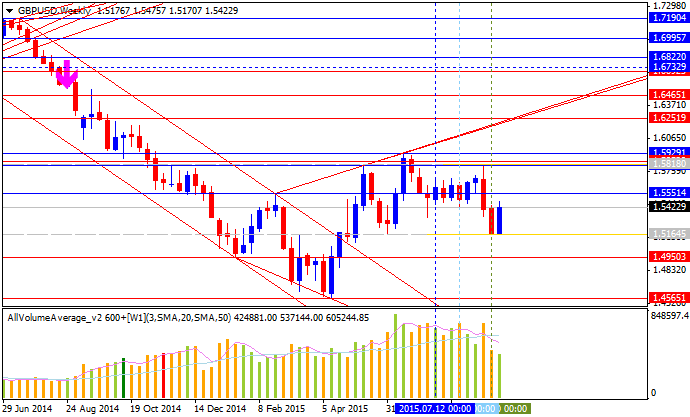 Technical Forecasts-gbpusd-w1-alpari-limited.png