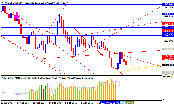 Technical Forecasts-xauusd-w1-alpari-limited-2.png