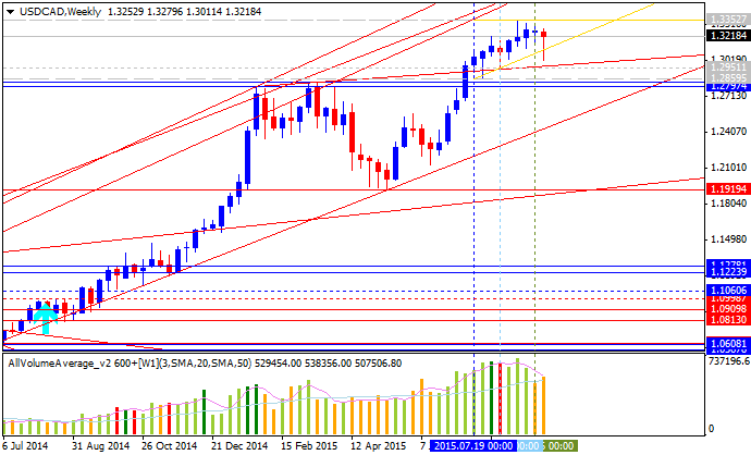 Technical Forecasts-usdcad-w1-alpari-limited.png