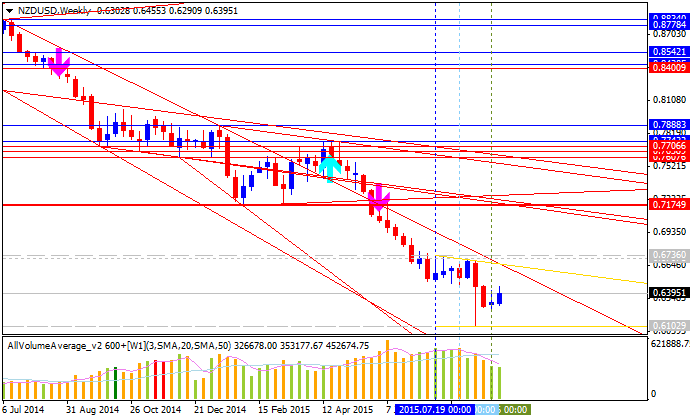 Technical Forecasts-nzdusd-w1-alpari-limited.png