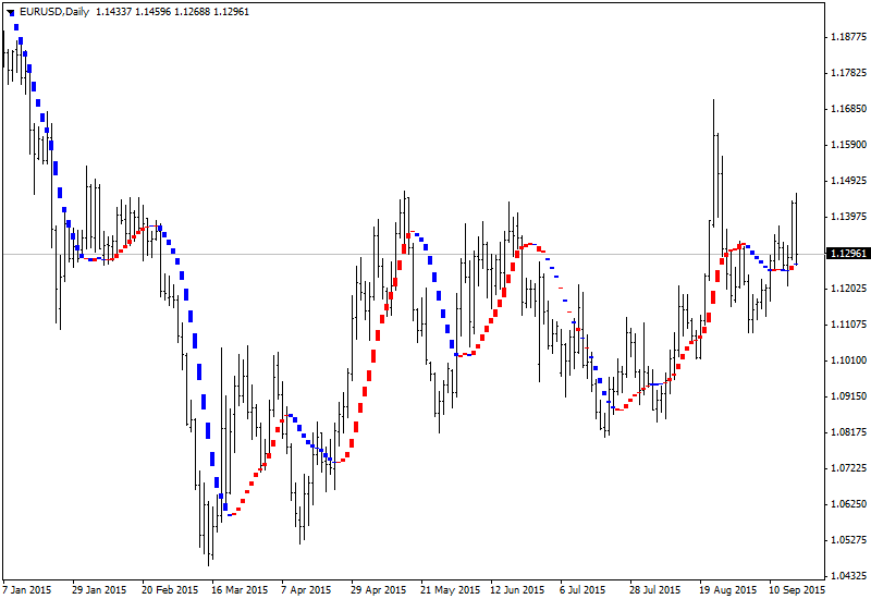 Digital Filters-eurusd-d1-alpari-limited-2.png