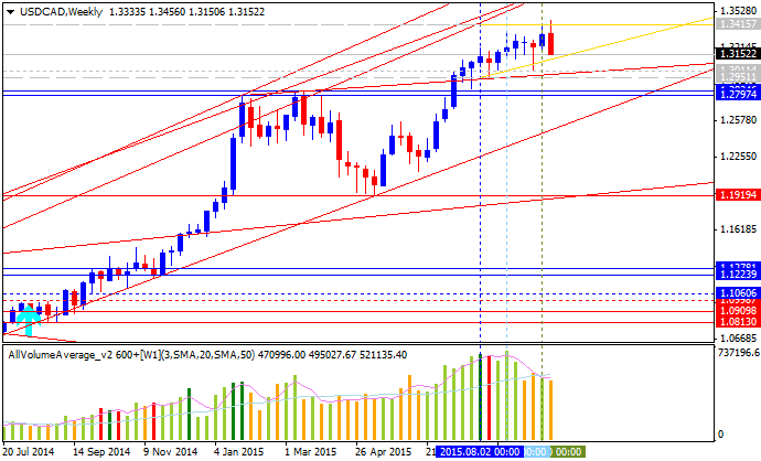 Technical Forecasts-usdcad-w1-alpari-limited.png