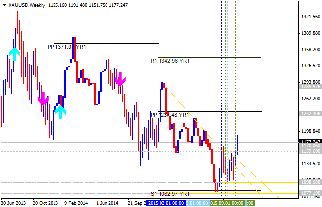 Technical Forecasts-xauusd-w1-alpari-limited.png