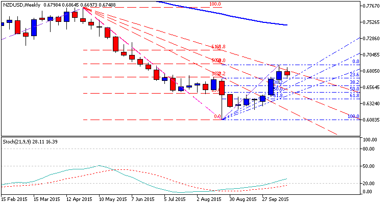 Technical Forecasts-nzdusd-w1-metaquotes-software-corp.png