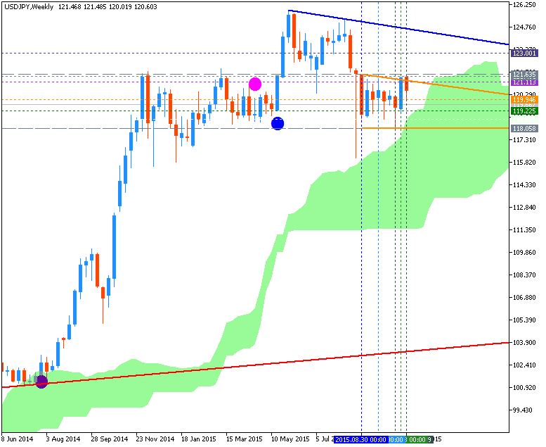 Technical Forecasts-usdjpy-w1-metaquotes-software-corp-2.png