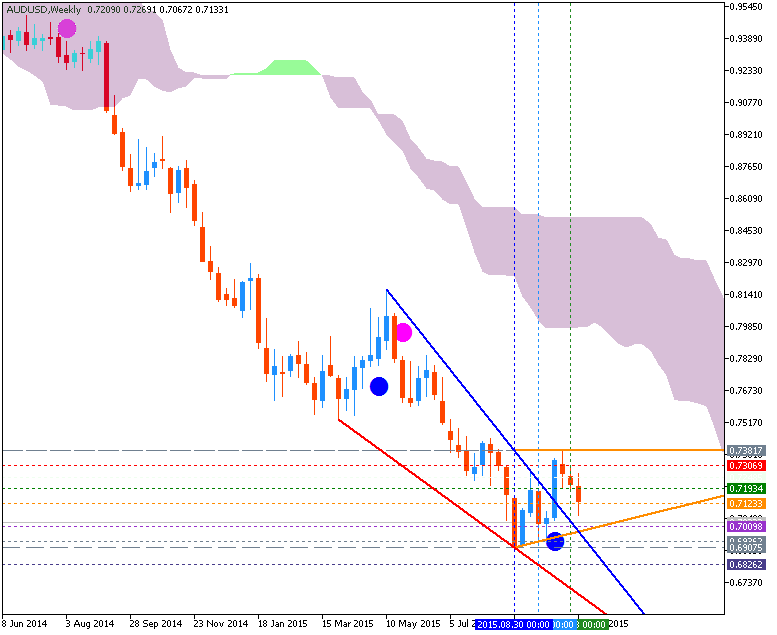 Technical Forecasts-audusd-w1-metaquotes-software-corp-2.png