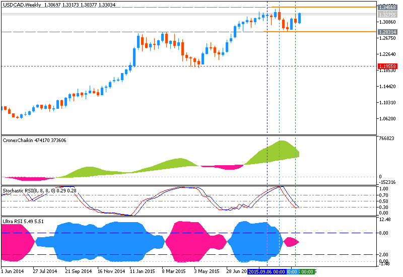 Technical Forecasts-usdcad-w1-metaquotes-software-corp.png