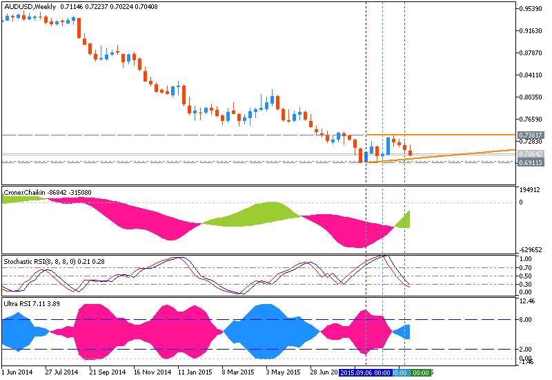 Technical Forecasts-audusd-w1-metaquotes-software-corp-4.png
