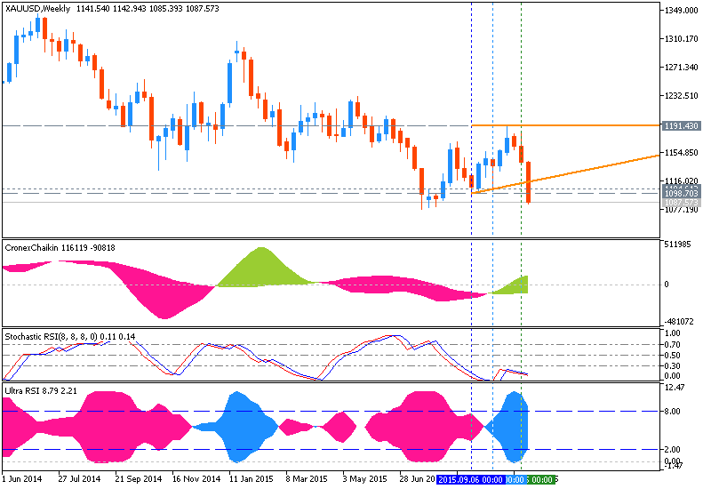 Technical Forecasts-xauusd-w1-metaquotes-software-corp.png