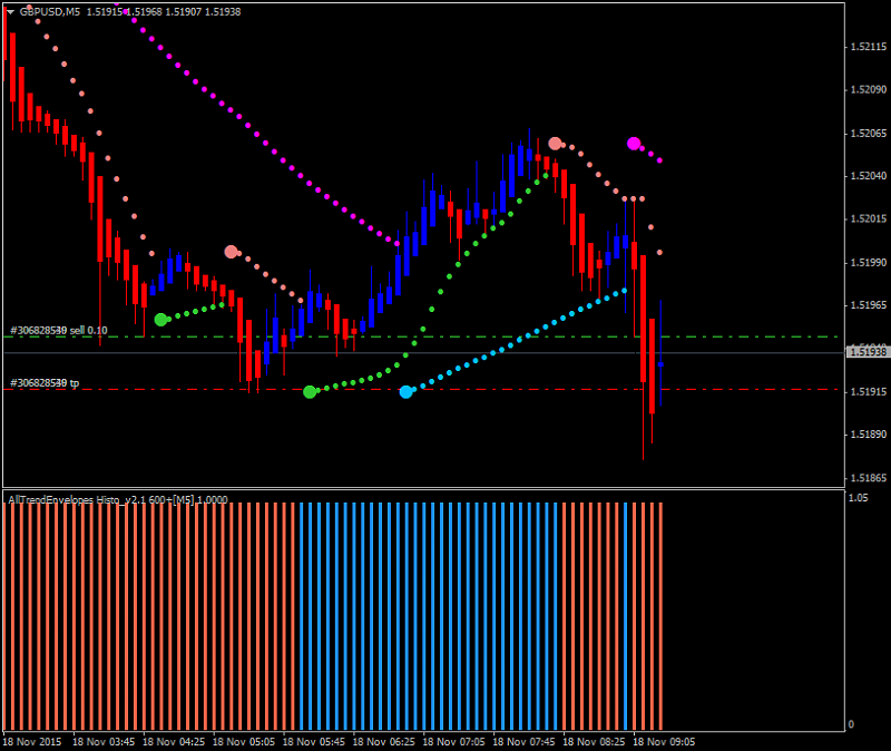 Heiken Parabolic Trading System-gbpusd-m5-alpari-limited.png