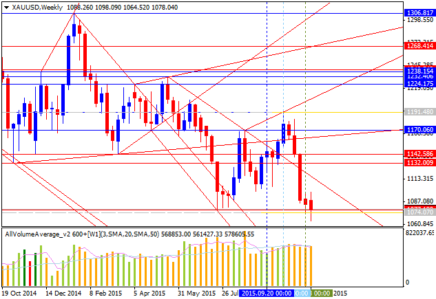 Technical Forecasts-xauusd-w1-alpari-limited.png