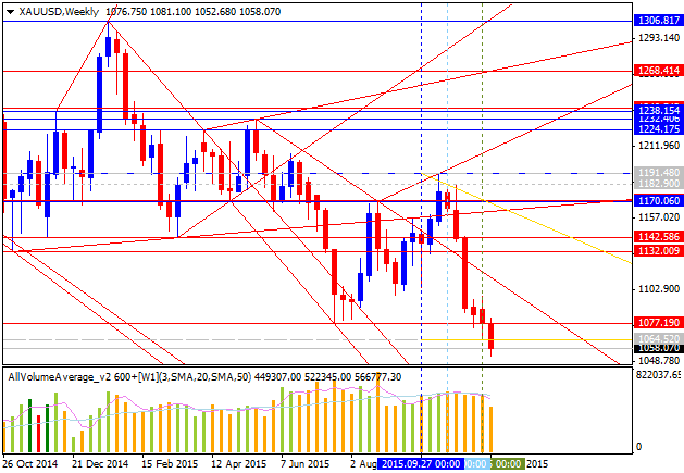 Technical Forecasts-xauusd-w1-alpari-limited.png