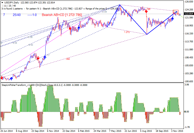 Harmonic Trading-usdjpy-d1-alpari-limited.png