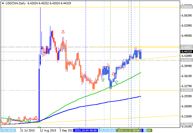 Technical Forecasts-usdcnh-d1-alpari-limited.png