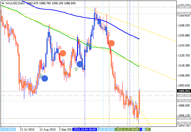 Technical Forecasts-xauusd-d1-alpari-limited.png