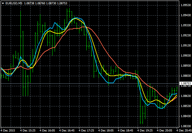 AllAverages T3-LSMA-ILRS Trading System-eurusd-m5-alpari-limited.png