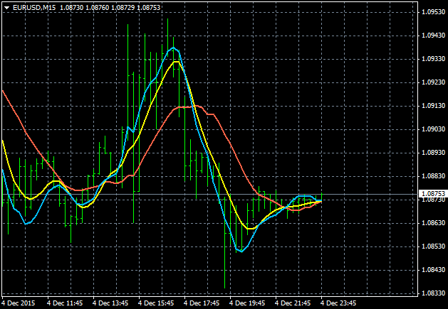 AllAverages T3-LSMA-ILRS Trading System-eurusd-m15-alpari-limited.png