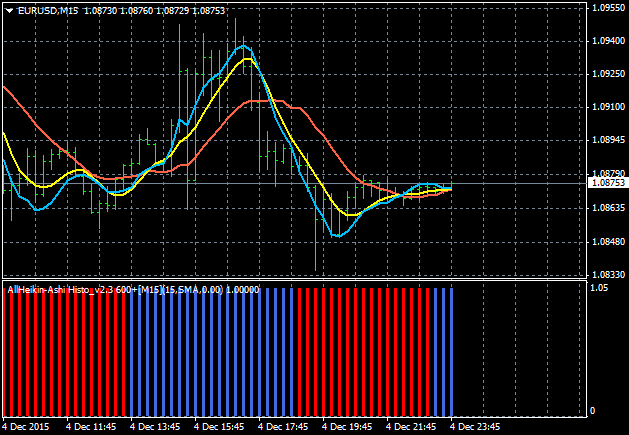 AllAverages T3-LSMA-ILRS Trading System-eurusd-m15-alpari-limited-2.png