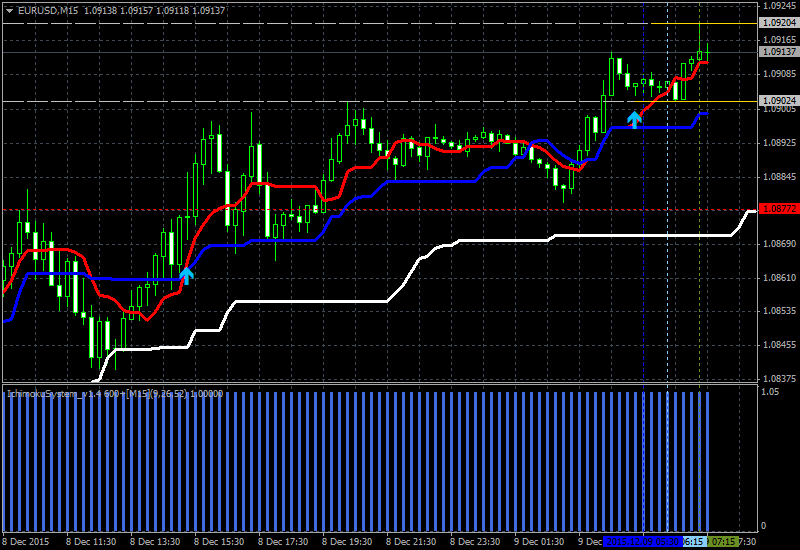 Tenkan Kijun Senkou Span Trading system-eurusd-m15-alpari-limited-3.png