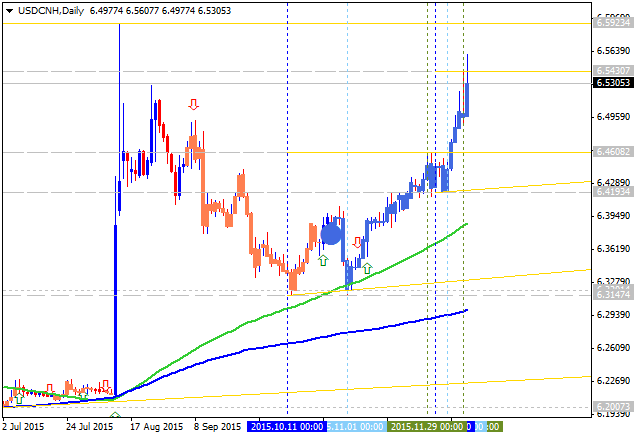 Technical Forecasts-usdcnh-d1-alpari-limited.png