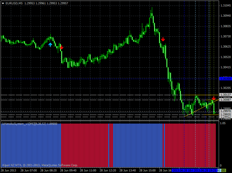 Tenkan Kijun Senkou Span Trading system-eurusd-m5-alpari-limited-2.png