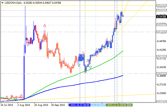 Technical Forecasts-usdcnh-d1-alpari-limited.png