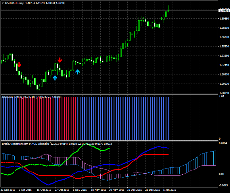 Tenkan Kijun Senkou Span Trading system-usdcad-d1-alpari-limited.png