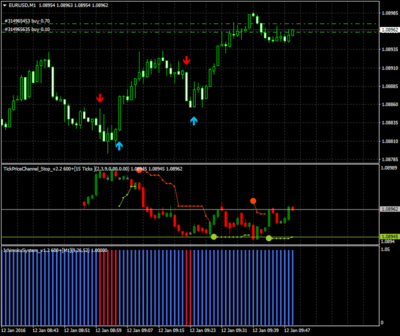 Tenkan Kijun Senkou Span Trading system-eurusd-m1-alpari-limited-2.png