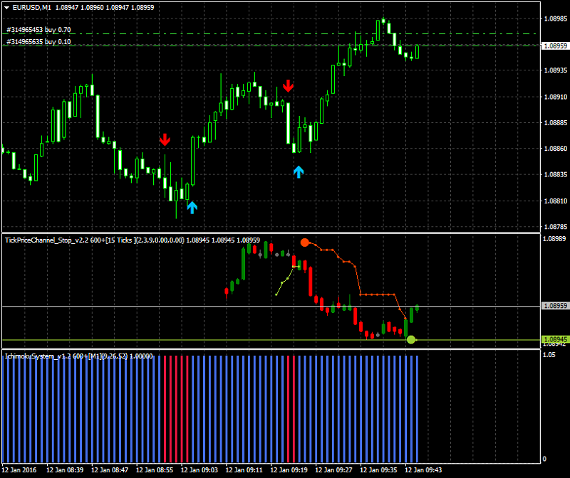 Tenkan Kijun Senkou Span Trading system-eurusd-m1-alpari-limited.png