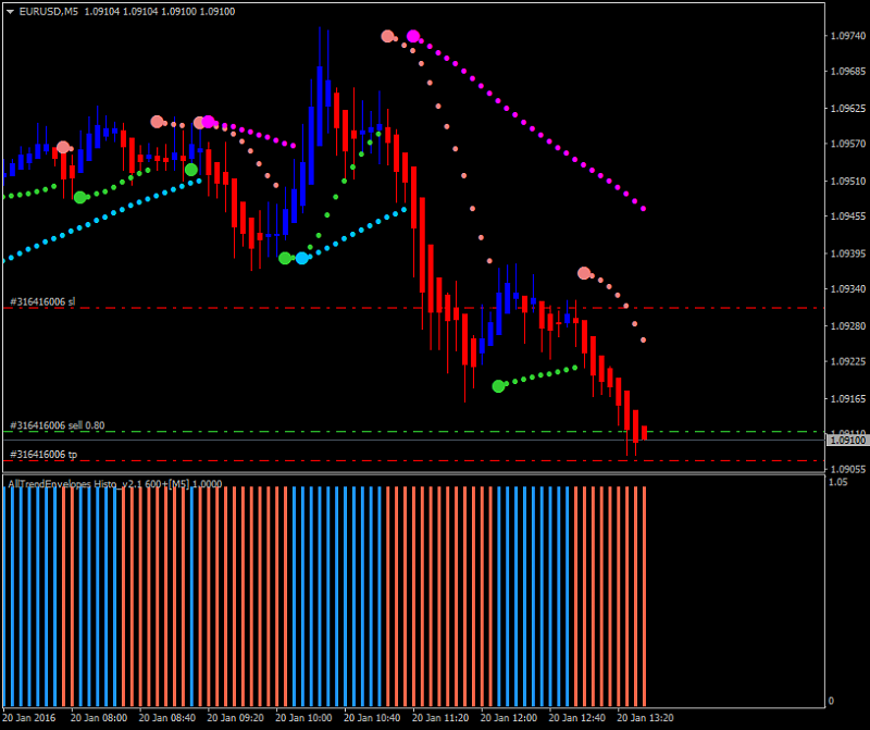 Heiken Parabolic Trading System-eurusd-m5-alpari-limited-2.png