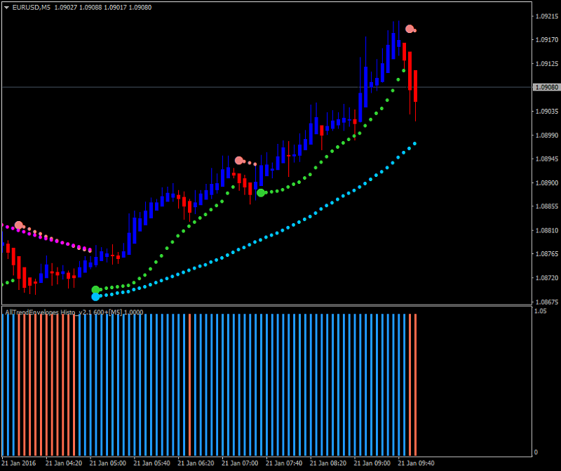 Heiken Parabolic Trading System-eurusd-m5-alpari-limited.png