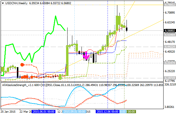 Technical Forecasts-usdcnh-w1-alpari-limited.png