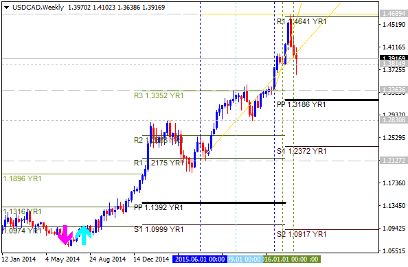 Technical Forecasts-usdcad-w1-alpari-limited.png