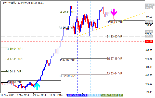 Technical Forecasts-dxy-w1-alpari-limited.png