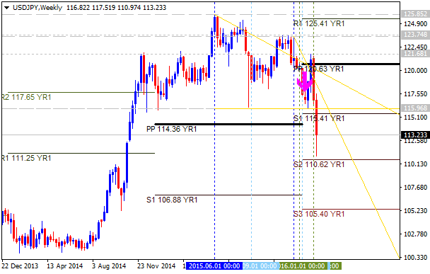 Technical Forecasts-usdjpy-w1-alpari-limited.png