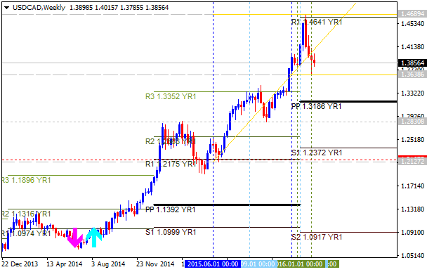 Technical Forecasts-usdcad-w1-alpari-limited.png