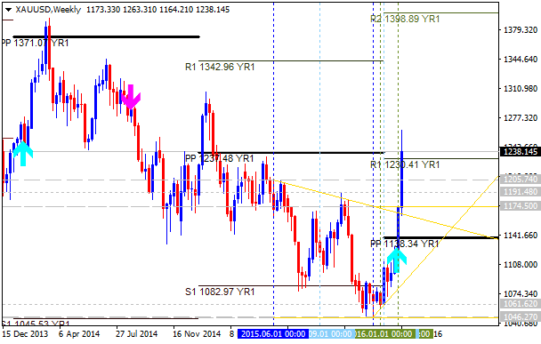 Technical Forecasts-xauusd-w1-alpari-limited-2.png